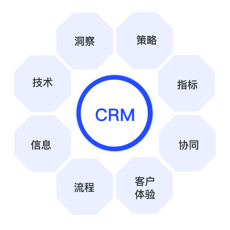 CRM的八个基本要素